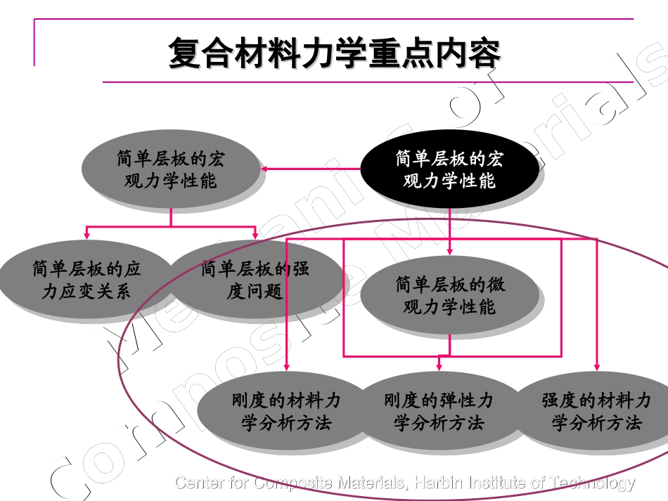 复合材料力学讲义(第二版)-5_第2页