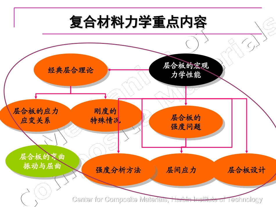复合材料力学讲义(第二版)-5_第3页