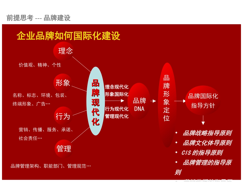 企业品牌建设规划_第3页