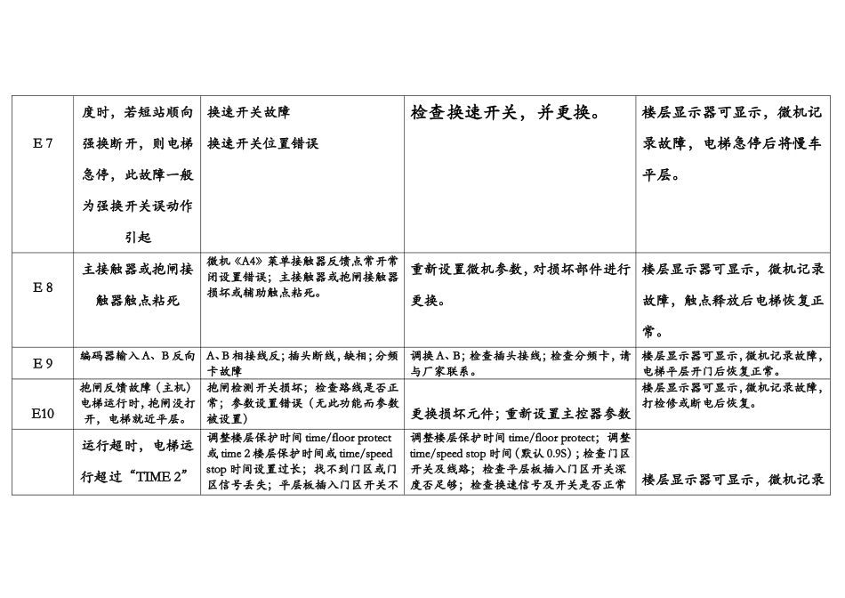林肯电梯故障描述及解决办法 (2)_第2页