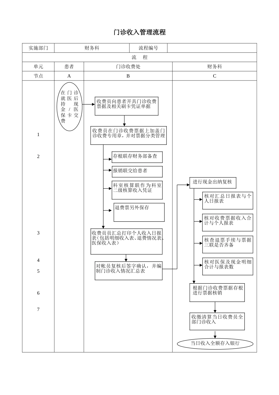 民营医院财务管理流程_第3页