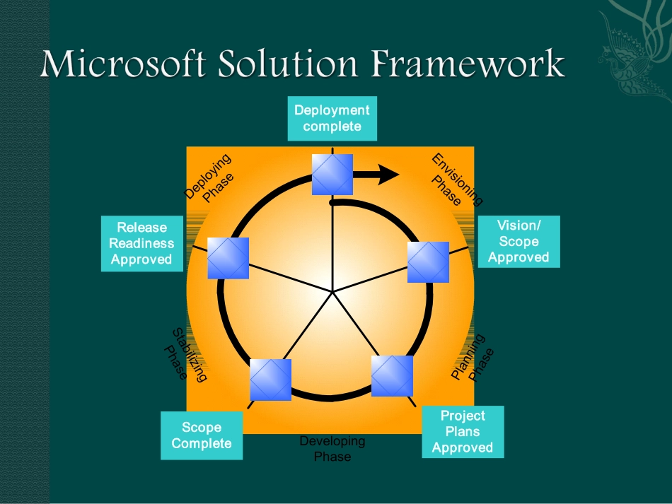 微软产品开发管理_第2页
