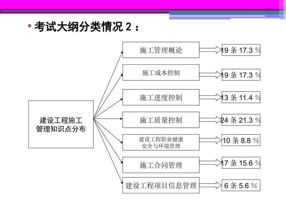二级建造师施工管理精华_第3页