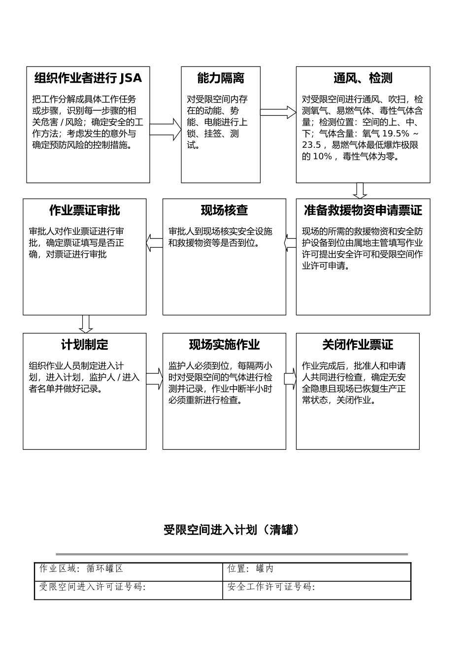 进入受限空间工作流程_第2页
