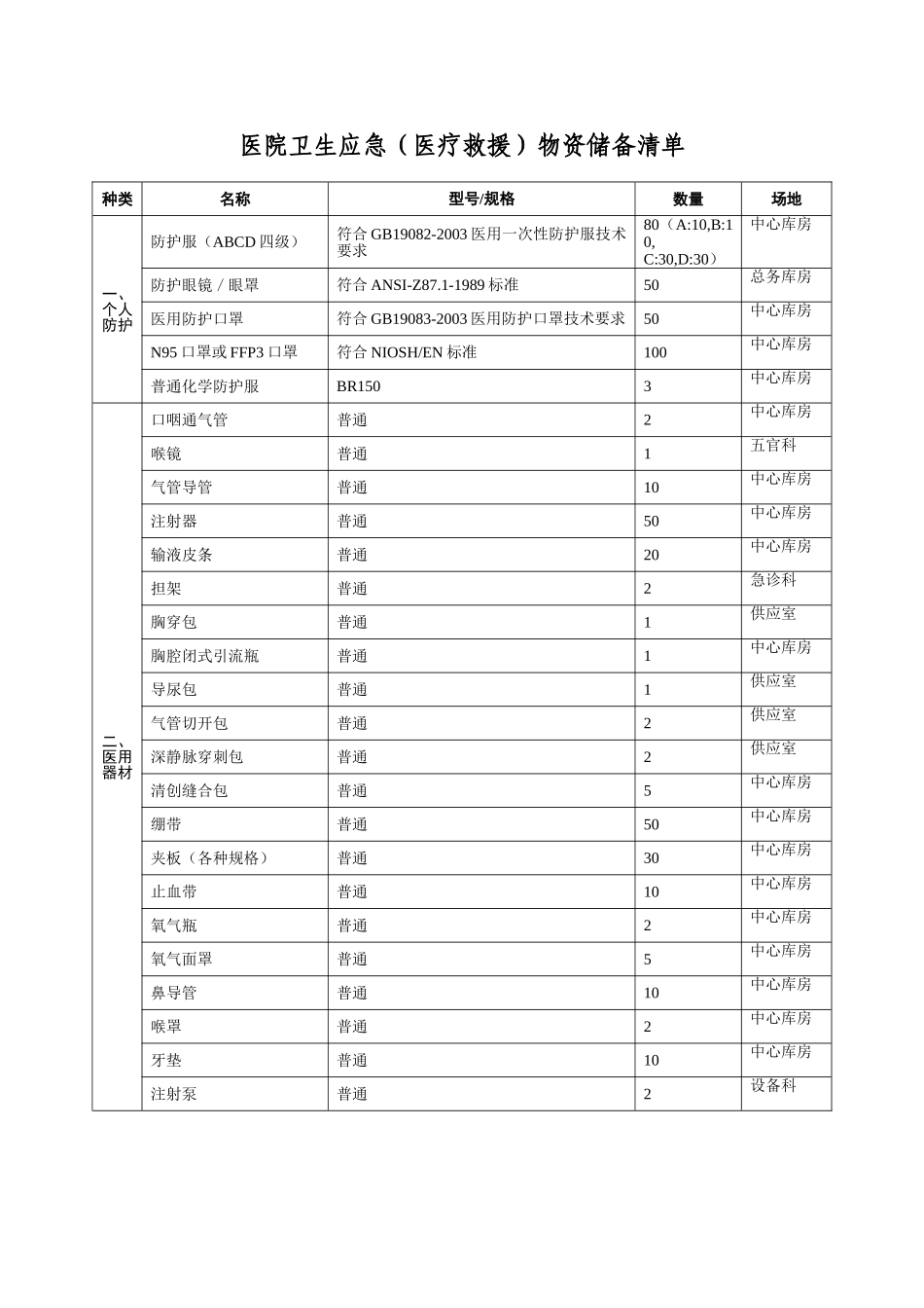 医院卫生应急(医疗救援)物资储备清单_第1页