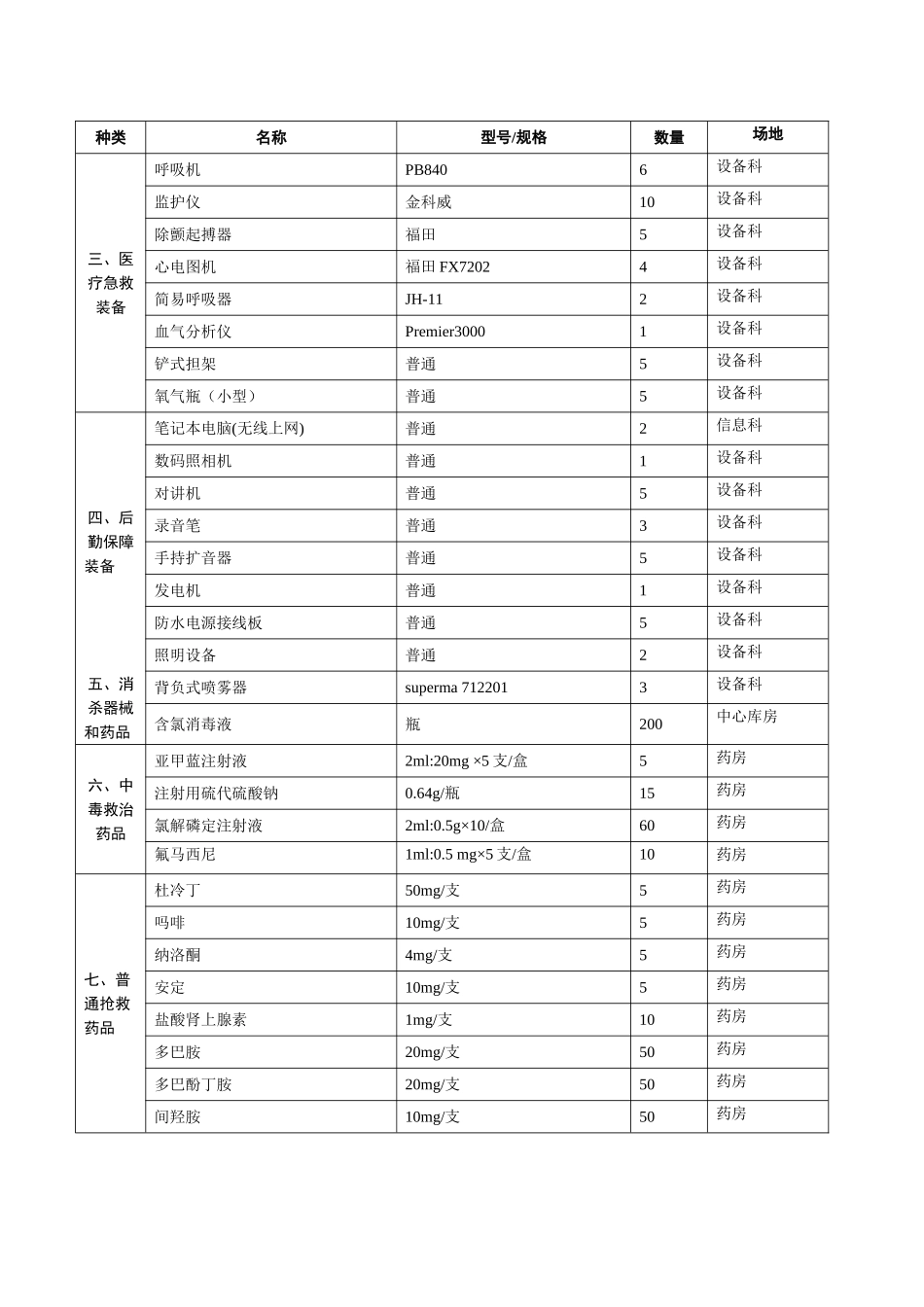 医院卫生应急(医疗救援)物资储备清单_第2页