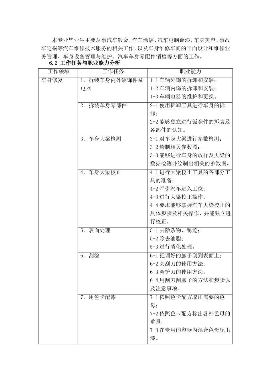 汽车整形与美容技术方向人才培养方案_第3页