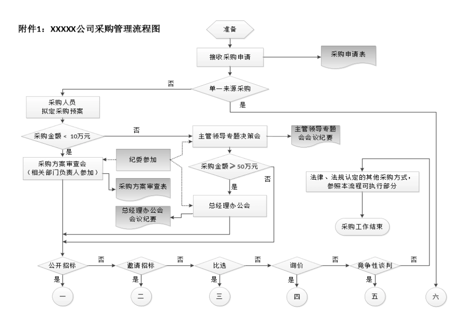 公司采购管理流程图_第1页