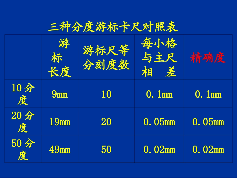 游标卡尺和螺旋测微器的读数方法_第3页