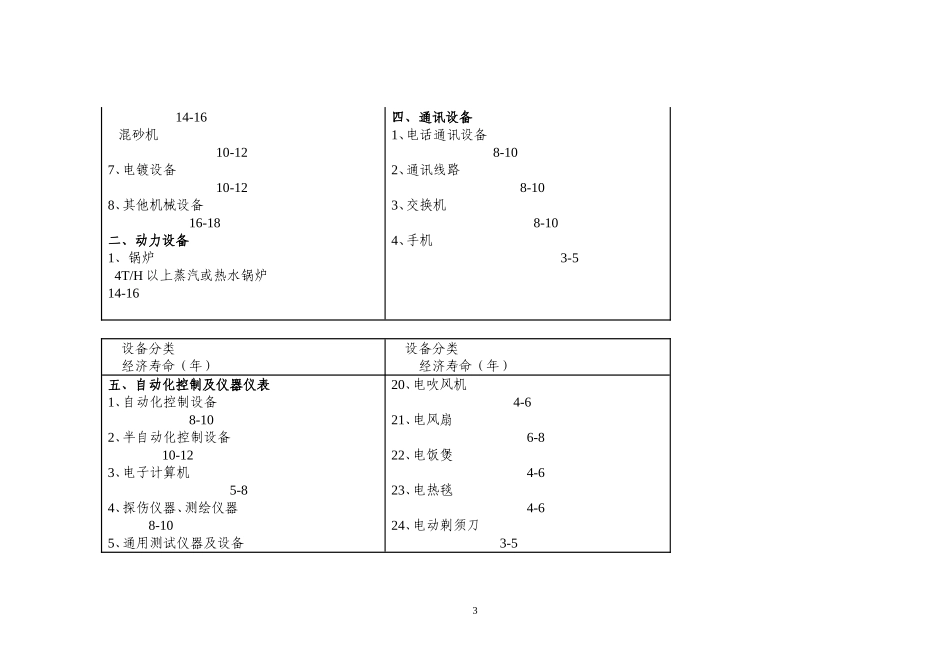 机械设备使用年限参数汇总_第3页