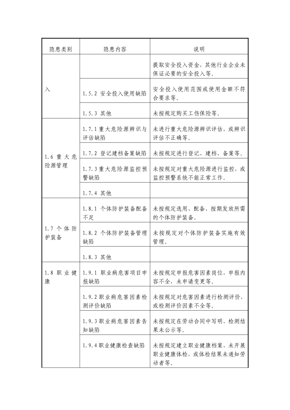 隐患排查通用标准_第3页