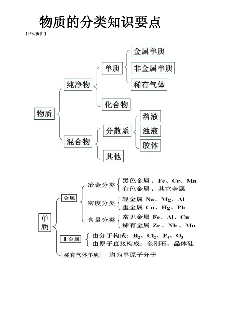 高中化学常见物质的分类_第1页
