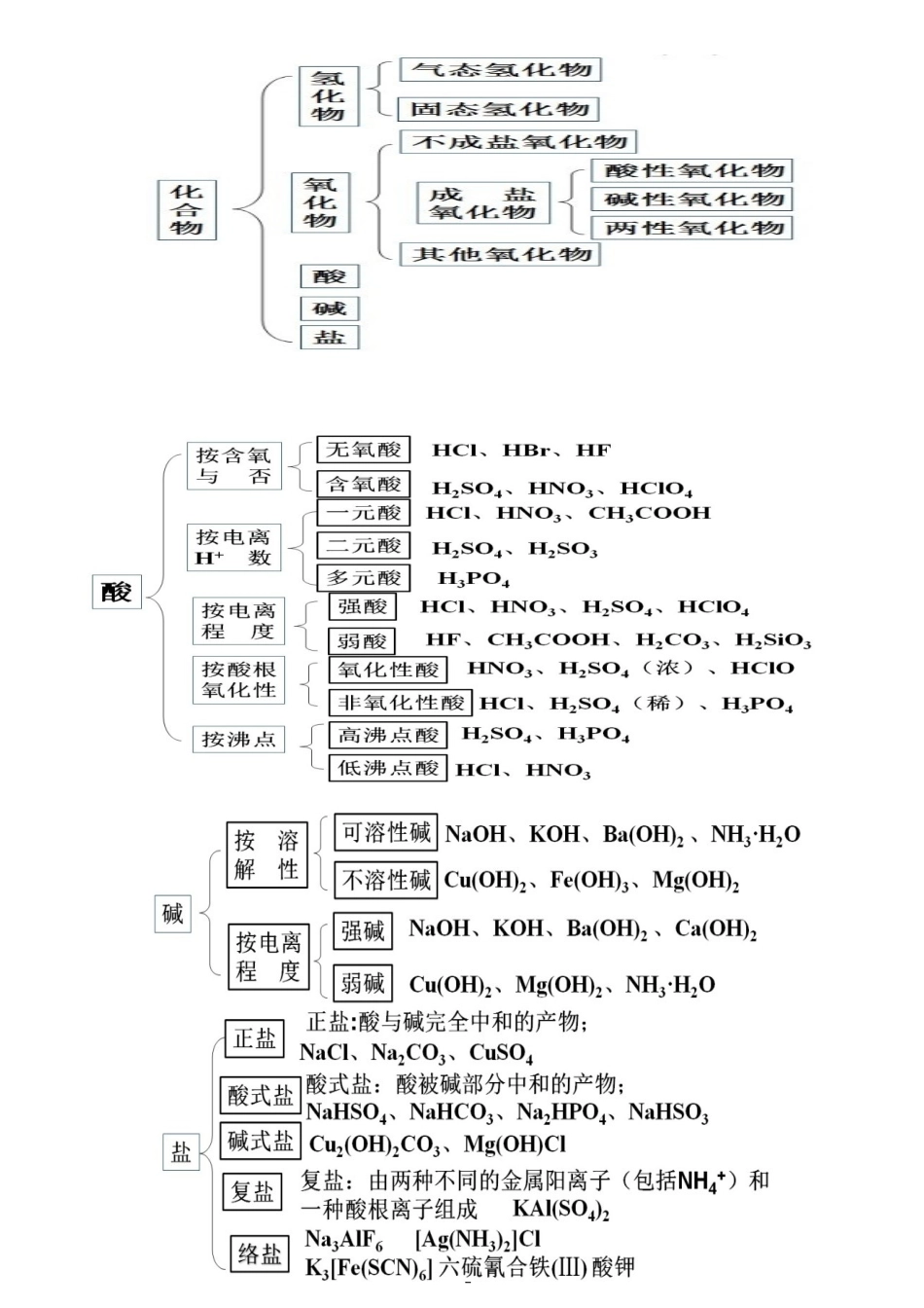 高中化学常见物质的分类_第2页
