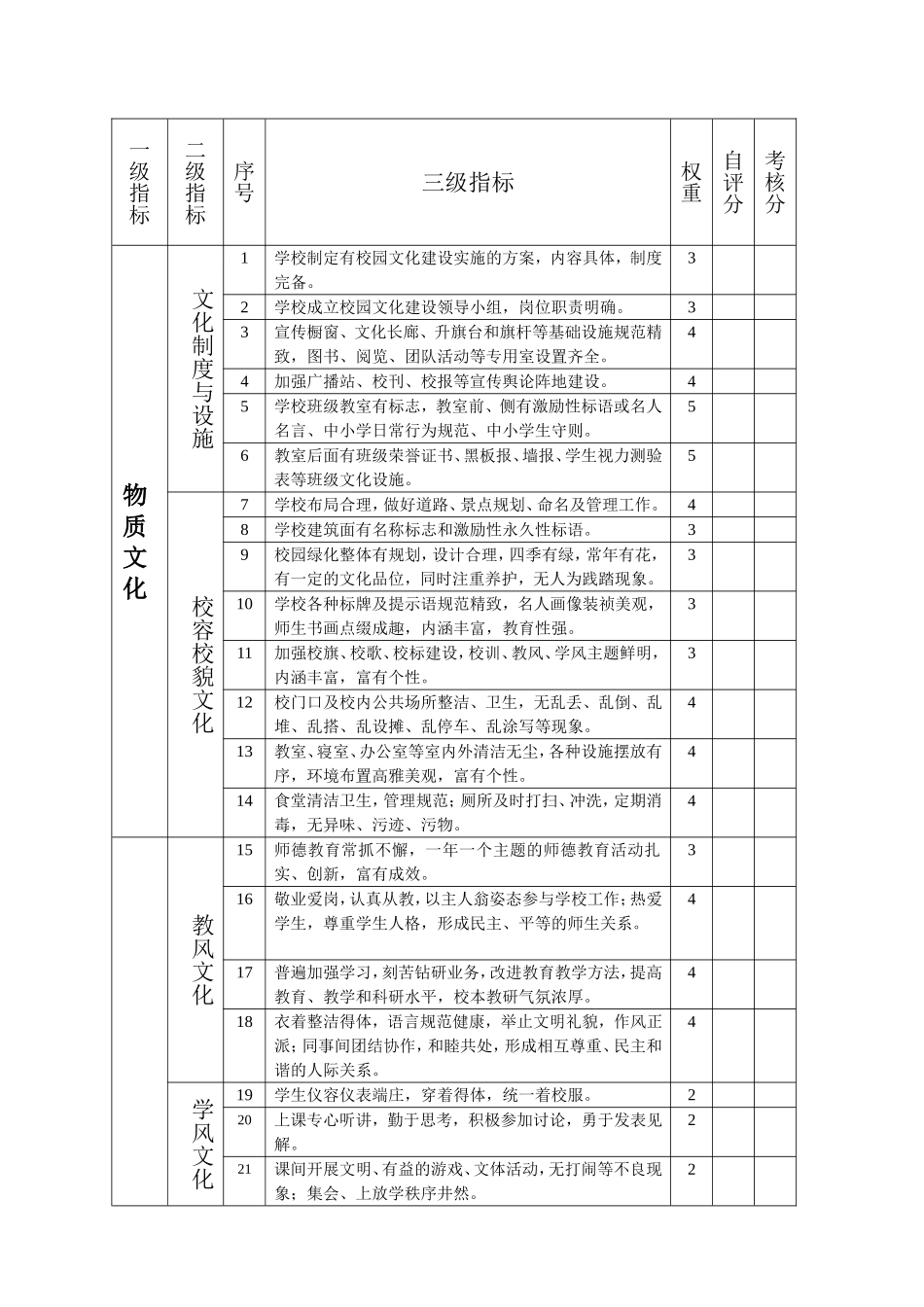 校园文化建设评比方案、考评细则_第3页