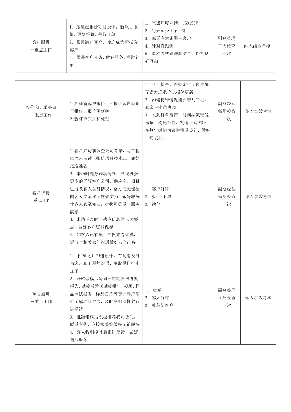 外贸业务经理职责说明_第2页