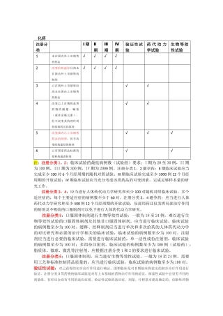 药品注册分类及临床试验分期