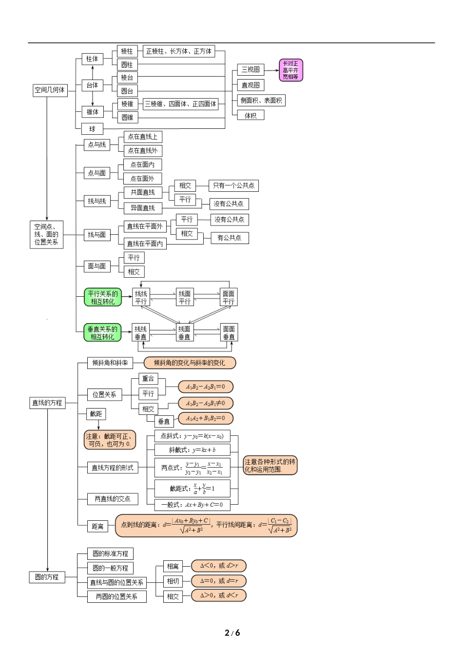 高中数学知识框架图_第2页