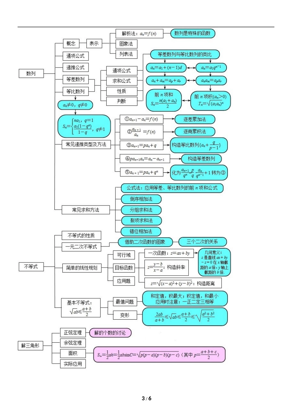 高中数学知识框架图_第3页