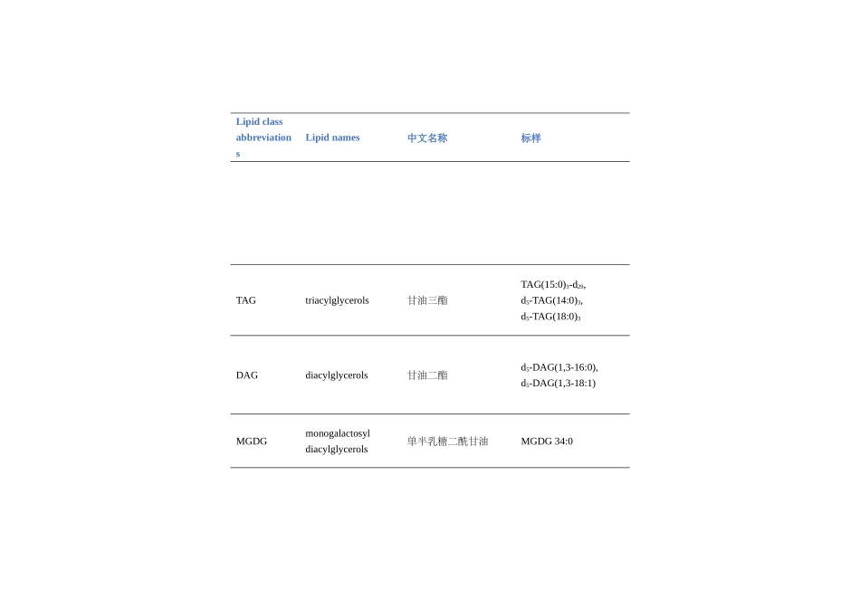 脂质组学-脂质分类-英文缩写及中英文对照-1_第1页