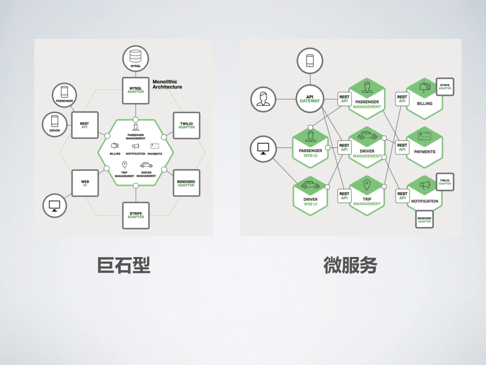 微服务架构与SpringCloud_第2页