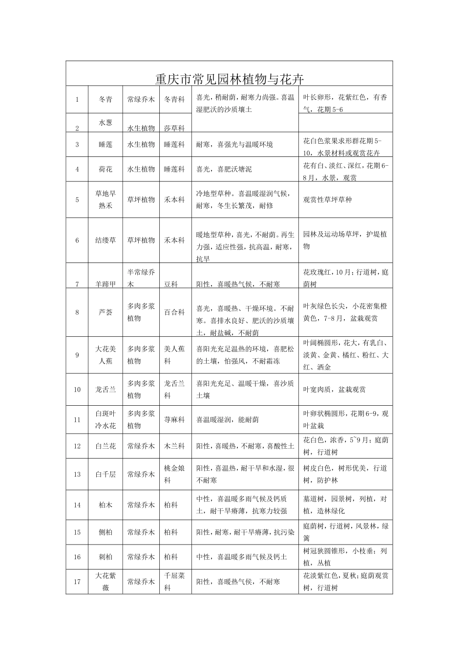 重庆市常见园林植物与花卉整合_第1页