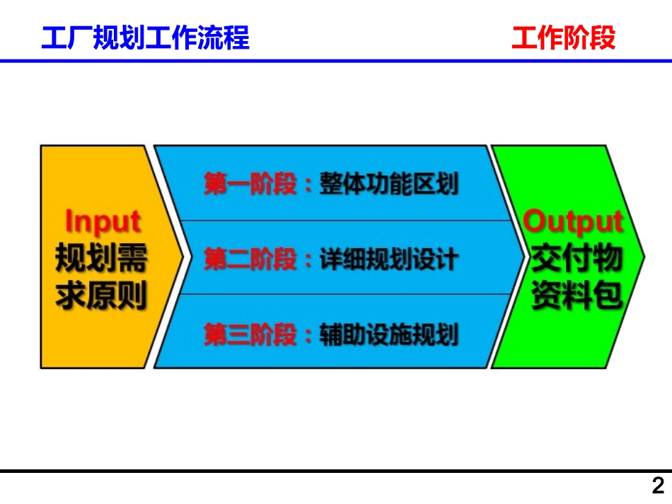 工厂规划总结方案_第2页