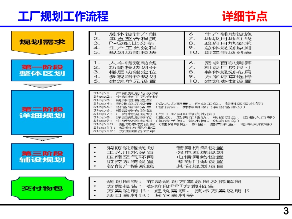 工厂规划总结方案_第3页