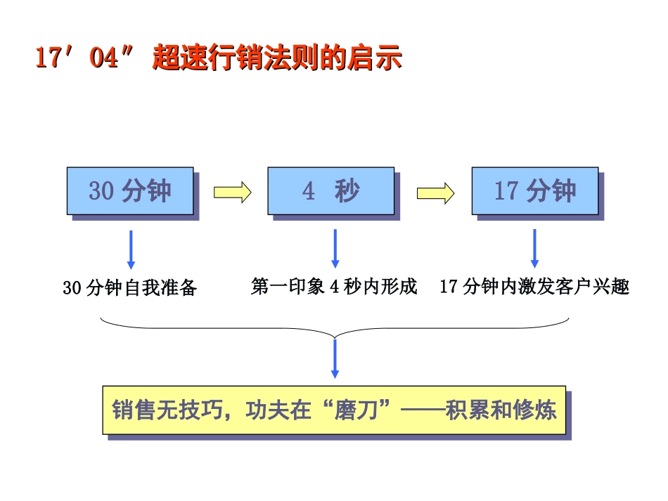 房地产销售培训资料(PPT)_第2页