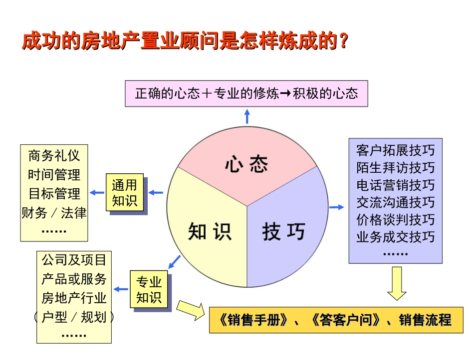 房地产销售培训资料(PPT)_第3页