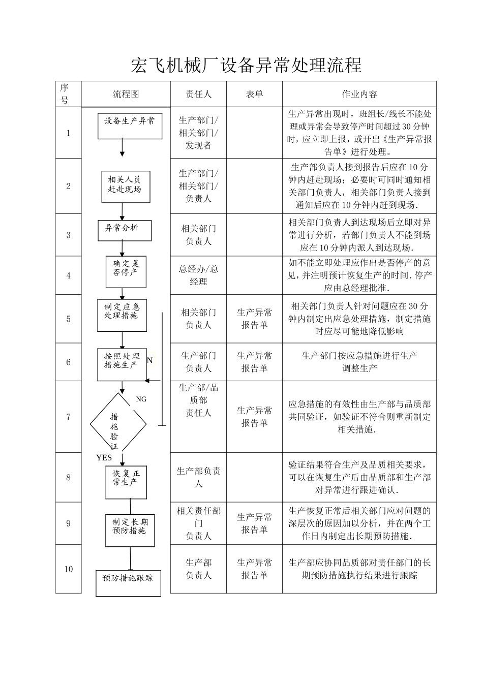 设备异常处理流程及规定_第1页