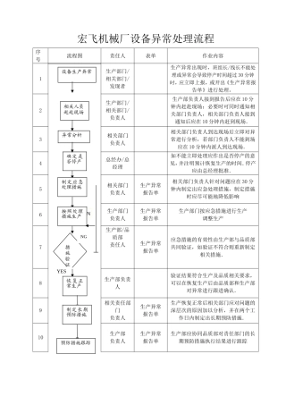 设备异常处理流程及规定