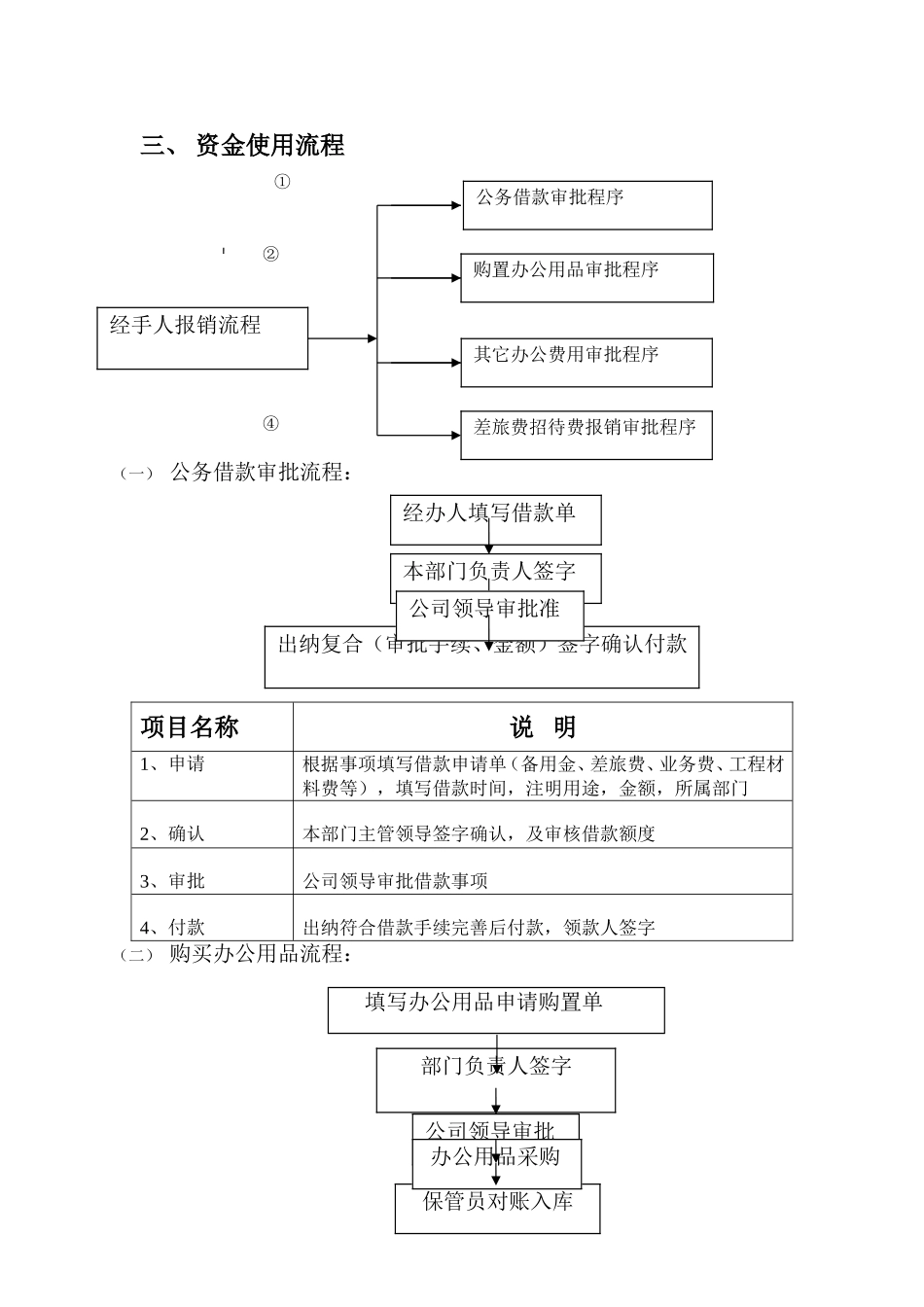 资金使用审批流程图_第2页