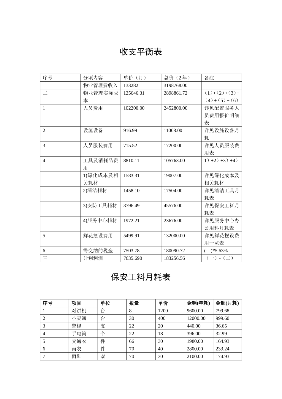 某项目物业管理费用预算(实例)_第1页
