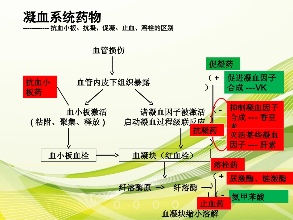 抗凝药物简介_第2页