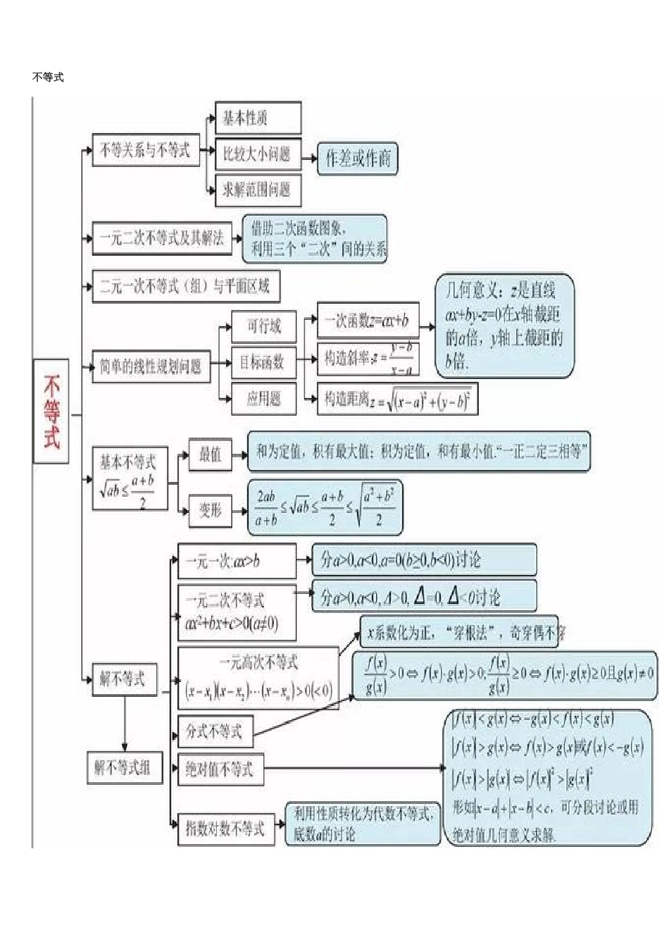 高中数学三年最全思维导图 (2)_第2页