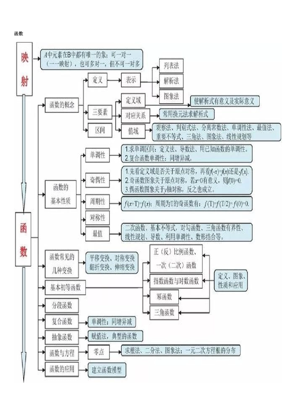 高中数学三年最全思维导图 (2)_第3页