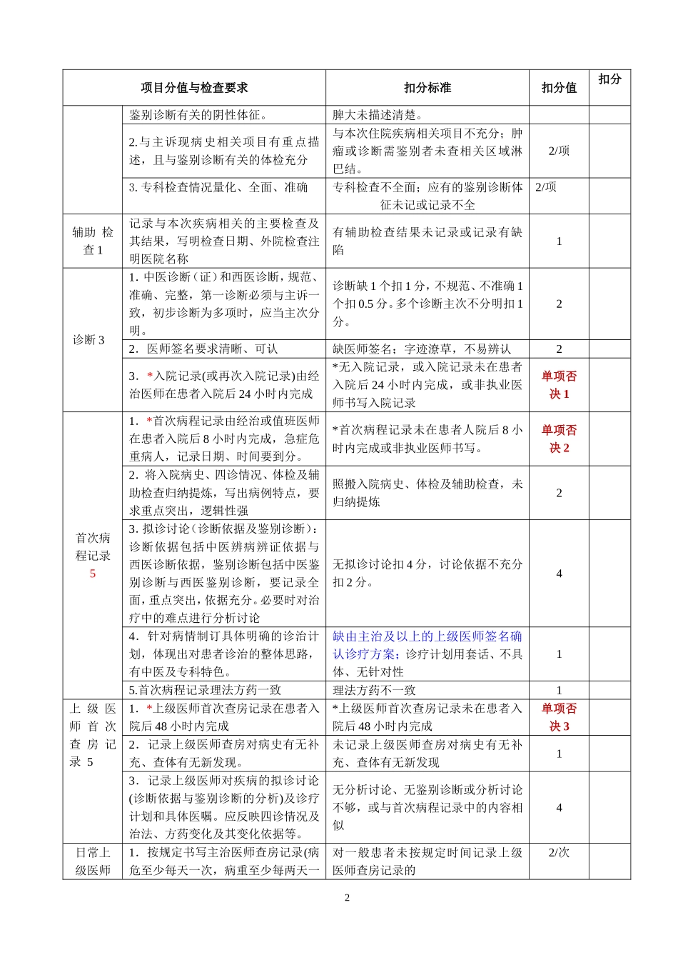 五院院住院病历质量评价用表(2016.8)_第2页