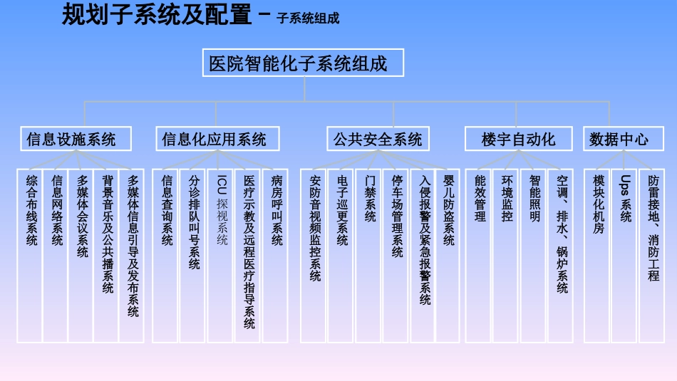 医院智能化和信息化 区域医疗培训_第3页