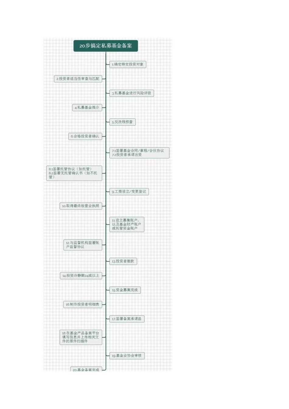 私募基金募集与备案流程——20步搞定私募基金备案_第1页