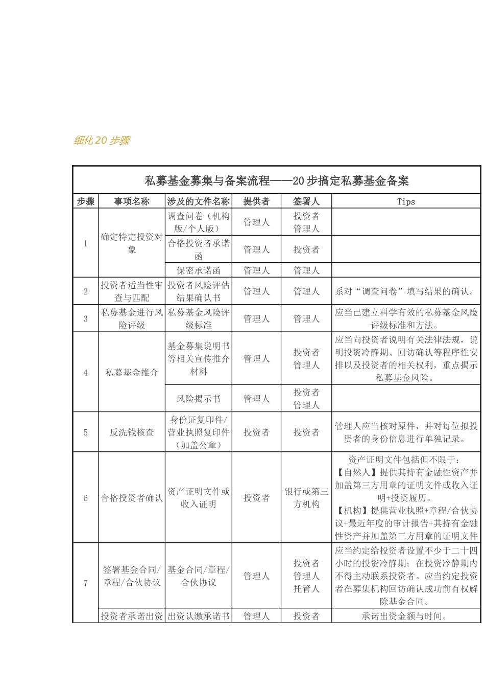 私募基金募集与备案流程——20步搞定私募基金备案_第2页