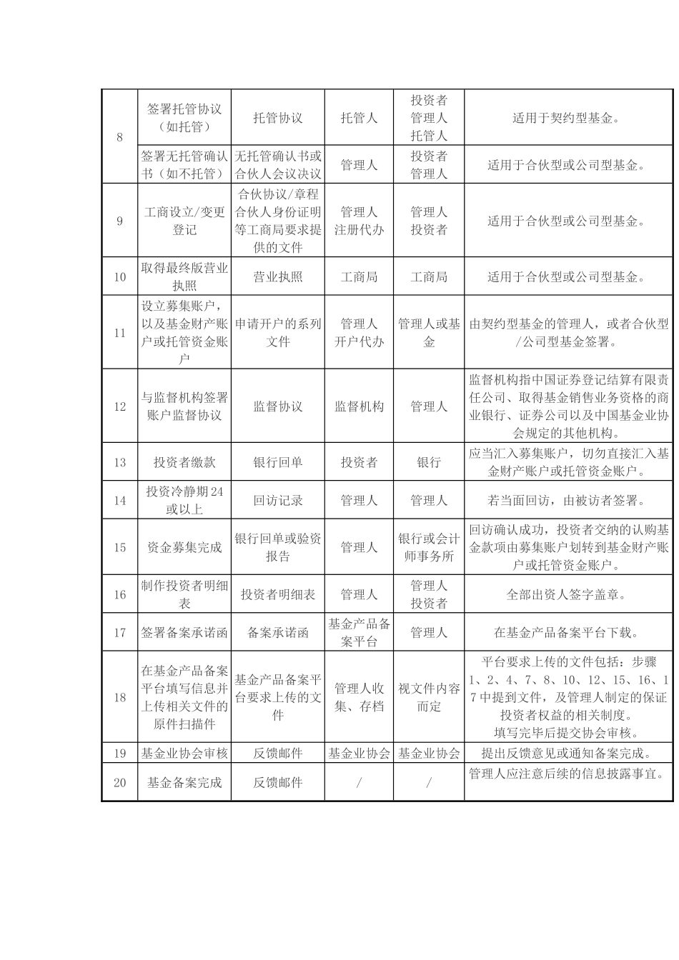 私募基金募集与备案流程——20步搞定私募基金备案_第3页