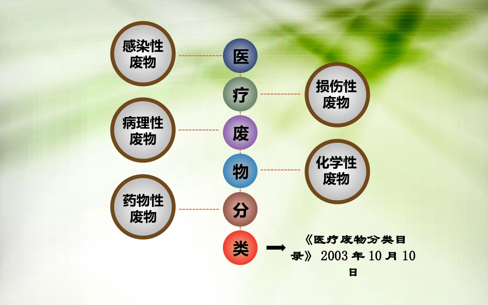 医疗废物处置_第3页