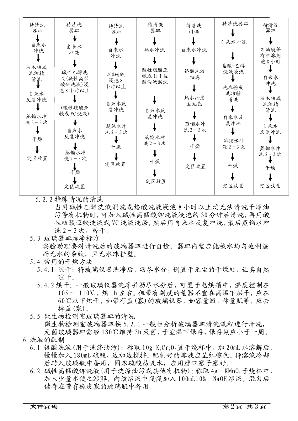 实验室常用玻璃器皿清洗管理规定_第2页