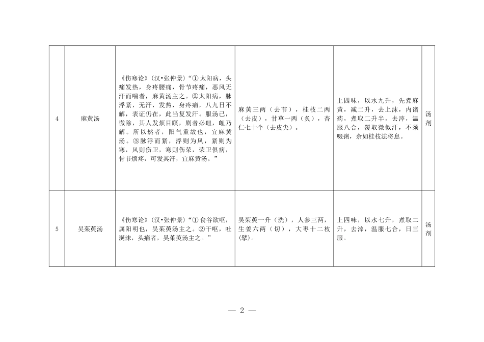经典名方第一批目录_第2页