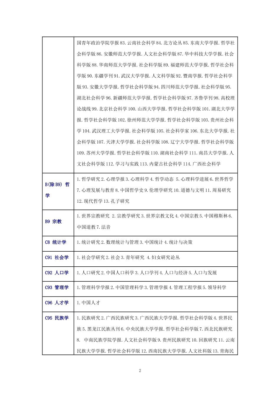 最新版《中文核心期刊要目总览》 (2017)_第2页