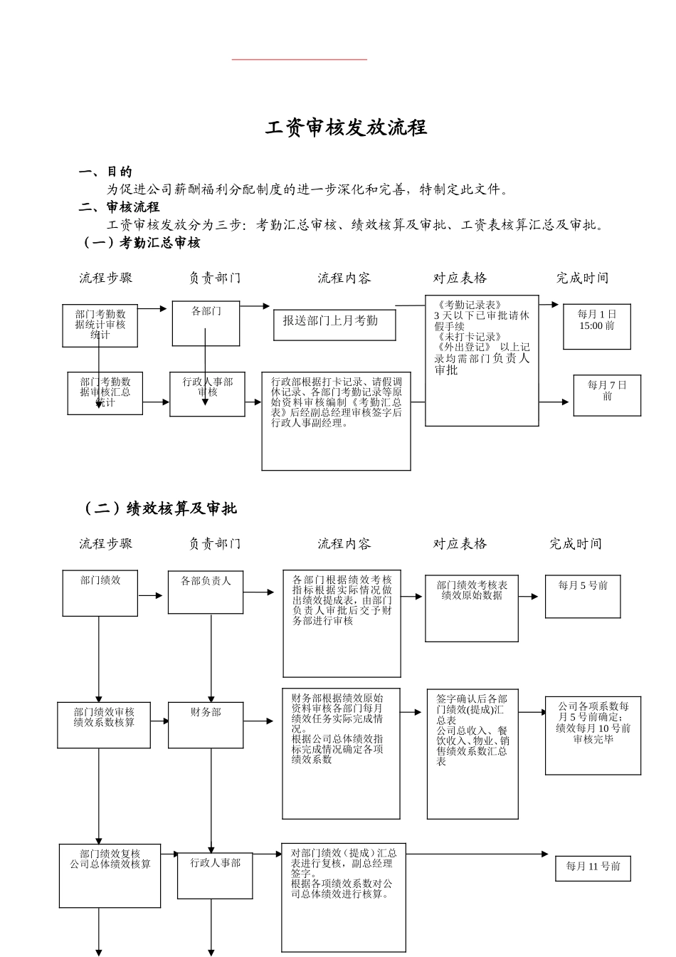 工资审核发放流程_第1页