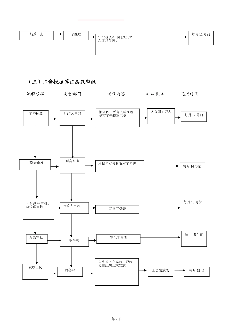 工资审核发放流程_第2页