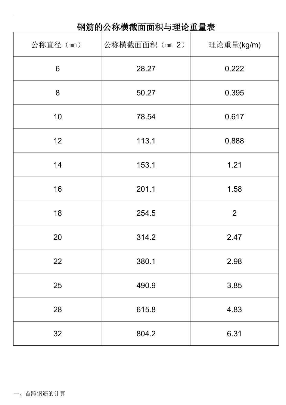 钢筋理论重量表及计算公式_第3页