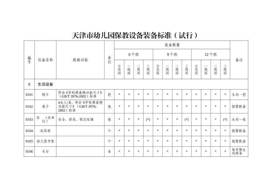 天津幼儿园保教设备装备标准试行_第1页