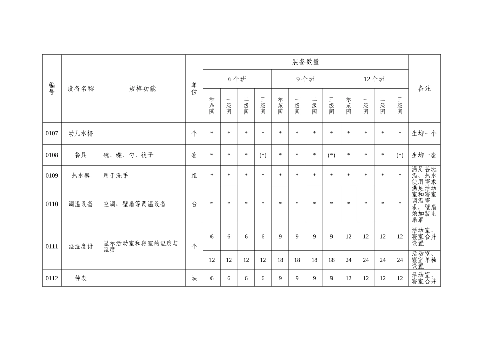 天津幼儿园保教设备装备标准试行_第2页